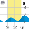 Upper Matecumbe Key West tide chart for Wednesday, November 5, 2025