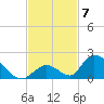 Upper Matecumbe Key West tide chart for Friday, November 7, 2025