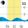 Upper Matecumbe Key West tide chart for Thursday, December 11, 2025