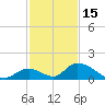 Upper Matecumbe Key West tide chart for Monday, December 15, 2025