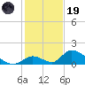 Upper Matecumbe Key West tide chart for Friday, December 19, 2025