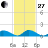 Upper Matecumbe Key West tide chart for Saturday, December 27, 2025