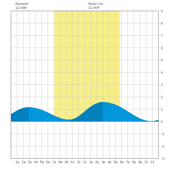 Upper Matecumbe Key West tide chart for Sunday, December 28, 2025