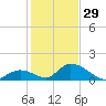 Upper Matecumbe Key West tide chart for Monday, December 29, 2025