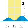 Upper Matecumbe Key West tide chart for Tuesday, December 2, 2025