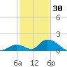 Upper Matecumbe Key West tide chart for Tuesday, December 30, 2025
