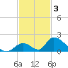 Upper Matecumbe Key West tide chart for Wednesday, December 3, 2025