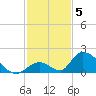 Upper Matecumbe Key West tide chart for Friday, December 5, 2025