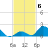 Upper Matecumbe Key West tide chart for Saturday, December 6, 2025