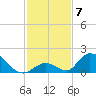 Upper Matecumbe Key West tide chart for Sunday, December 7, 2025