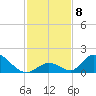 Upper Matecumbe Key West tide chart for Monday, December 8, 2025