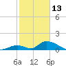 Upper Matecumbe Key West tide chart for Tuesday, January 13, 2026