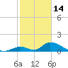 Upper Matecumbe Key West tide chart for Wednesday, January 14, 2026