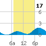 Upper Matecumbe Key West tide chart for Saturday, January 17, 2026