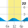Upper Matecumbe Key West tide chart for Thursday, January 22, 2026