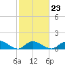 Upper Matecumbe Key West tide chart for Friday, January 23, 2026