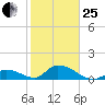 Upper Matecumbe Key West tide chart for Sunday, January 25, 2026