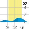 Upper Matecumbe Key West tide chart for Tuesday, January 27, 2026