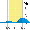 Upper Matecumbe Key West tide chart for Thursday, January 29, 2026