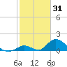 Upper Matecumbe Key West tide chart for Saturday, January 31, 2026