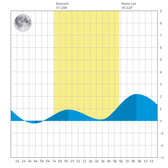 Upper Matecumbe Key West tide chart for Saturday, January 3, 2026