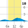 Upper Matecumbe Key West tide chart for Tuesday, February 10, 2026