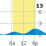 Upper Matecumbe Key West tide chart for Friday, February 13, 2026