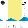 Upper Matecumbe Key West tide chart for Tuesday, February 17, 2026