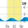 Upper Matecumbe Key West tide chart for Wednesday, February 18, 2026