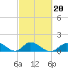 Upper Matecumbe Key West tide chart for Friday, February 20, 2026
