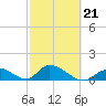 Upper Matecumbe Key West tide chart for Saturday, February 21, 2026