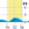 Upper Matecumbe Key West tide chart for Monday, February 23, 2026
