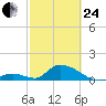 Upper Matecumbe Key West tide chart for Tuesday, February 24, 2026