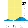 Upper Matecumbe Key West tide chart for Friday, February 27, 2026