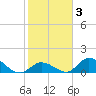 Upper Matecumbe Key West tide chart for Tuesday, February 3, 2026