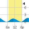 Upper Matecumbe Key West tide chart for Wednesday, February 4, 2026