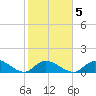 Upper Matecumbe Key West tide chart for Thursday, February 5, 2026