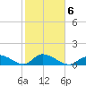 Upper Matecumbe Key West tide chart for Friday, February 6, 2026