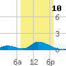 Upper Matecumbe Key West tide chart for Tuesday, March 10, 2026