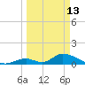 Upper Matecumbe Key West tide chart for Friday, March 13, 2026