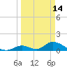 Upper Matecumbe Key West tide chart for Saturday, March 14, 2026