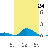 Upper Matecumbe Key West tide chart for Tuesday, March 24, 2026