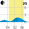 Upper Matecumbe Key West tide chart for Wednesday, March 25, 2026