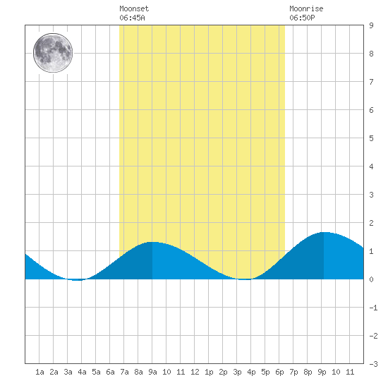 Upper Matecumbe Key West tide chart for Tuesday, March 3, 2026