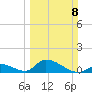 Upper Matecumbe Key West tide chart for Sunday, March 8, 2026
