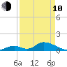Upper Matecumbe Key West tide chart for Friday, April 10, 2026
