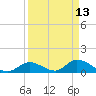 Upper Matecumbe Key West tide chart for Monday, April 13, 2026