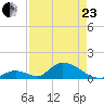 Upper Matecumbe Key West tide chart for Thursday, April 23, 2026