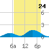 Upper Matecumbe Key West tide chart for Friday, April 24, 2026