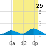 Upper Matecumbe Key West tide chart for Saturday, April 25, 2026
